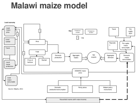 fertiliser-subsidy-reforms-and-maize-in-malawi-4-638