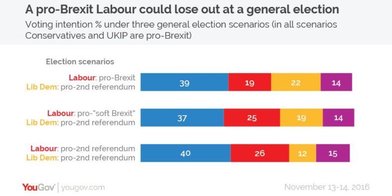yougov-poll-on-voting-intentions-in-different-brexit-scenarios-790x395