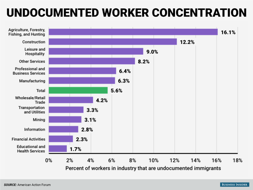undocumented-worker-industry-concentration